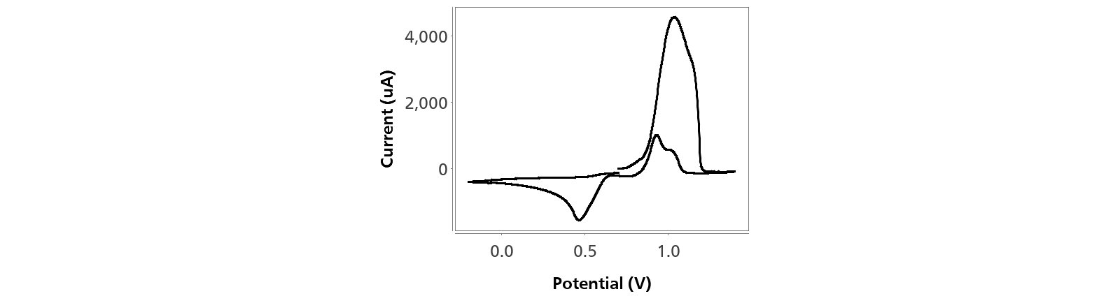 Cyclic voltammogram obtained of 2.4 mg/L thiram in an aqueous solution of HCl after a preconcentration step.